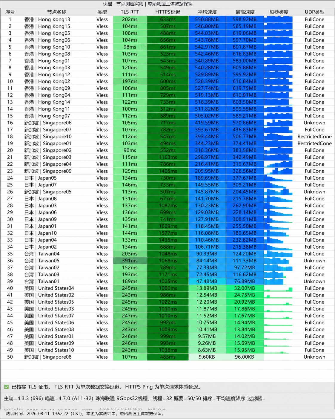 快狸 节点测速实测跑分图